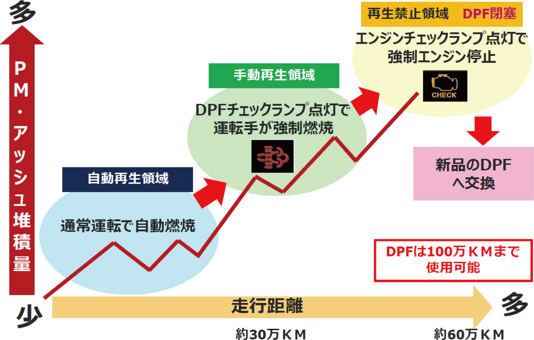 Dpf詰まりの原因と症状 Dpfサポート Dpf Dpr Dpdの洗浄 中古 リビルト品の売買 Dpfサポート山口工場は富士商グループが運営しています