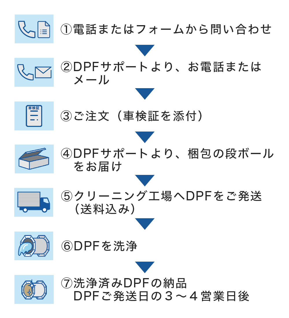 🔷DPF洗浄 (DPFクリーニング） | DPFサポート｜DPF・DPR・DPDの洗浄 ...