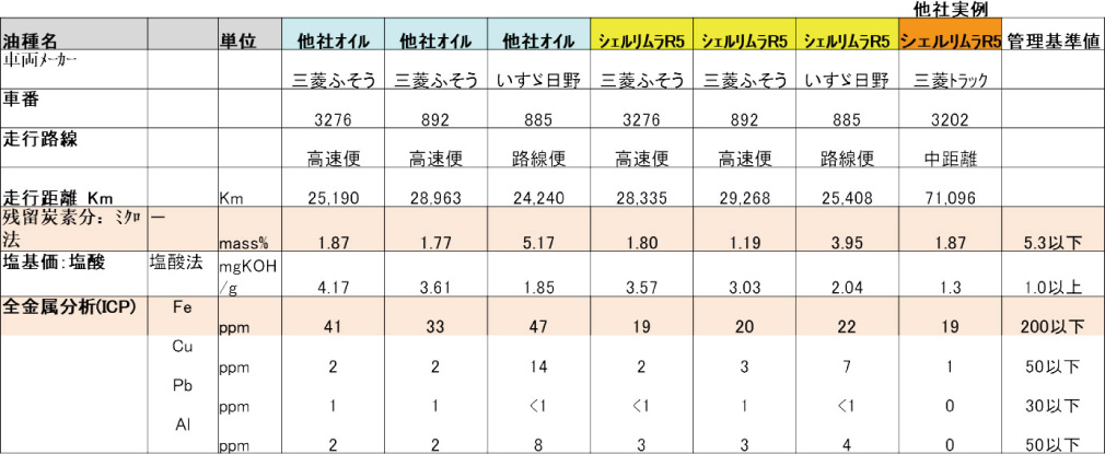 大手バス会社 Shell製 ディーゼルエンジンオイル ギヤオイルの導入事例 Dpfサポート Dpf Dpr Dpdの洗浄 中古 リビルト品の売買 Dpfサポート山口工場は富士商グループが運営しています